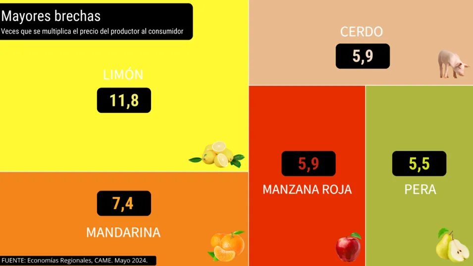 los precios de los agroalimentos se multiplicaron por 3,3 veces en mayo