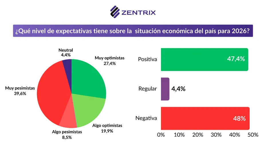 Encuesta Zentrix