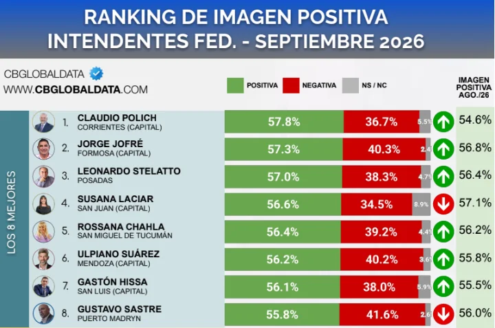 Ranking de Intendentes Los primeros 8