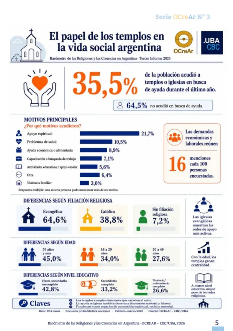 Informe papel de los templos en la vida social argentina