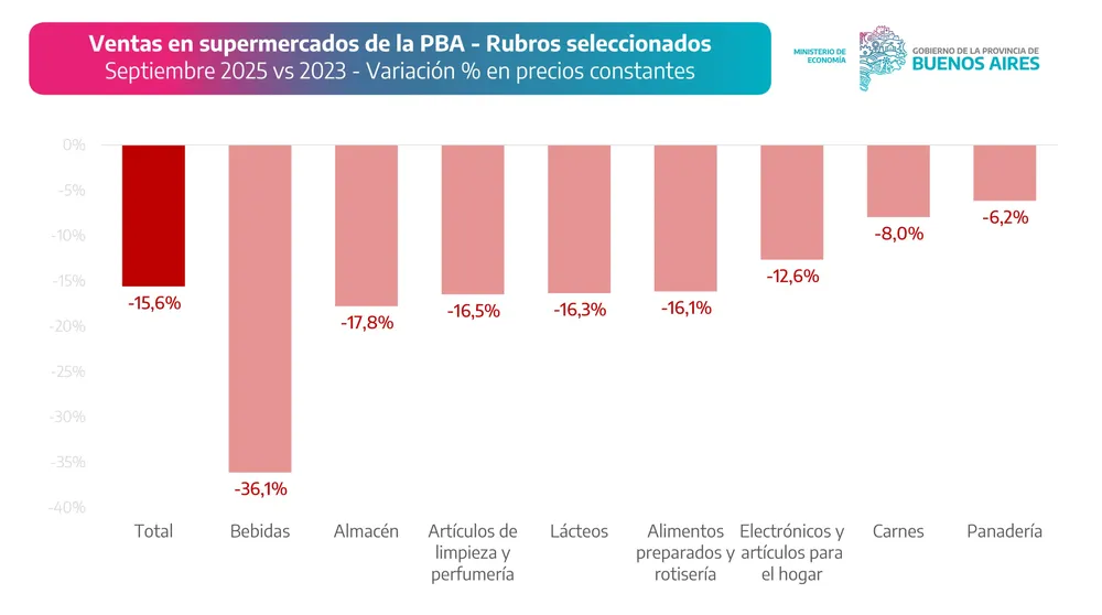 El ministro López alerta sobre el derrumbe del consumo