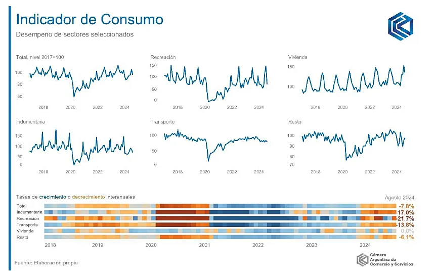 El consumo en agosto cayó un 7,8% interanual según la CAC