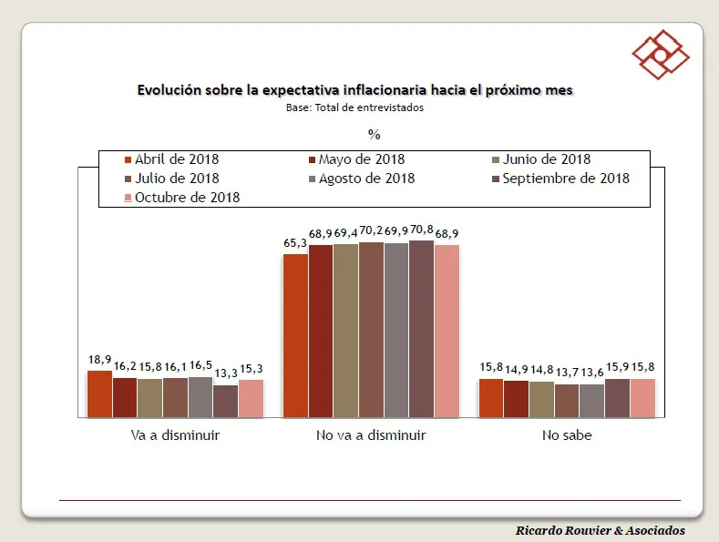 Encuesta R. Rouvier: ¿Qué piensan los argentinos sobre la inflación?