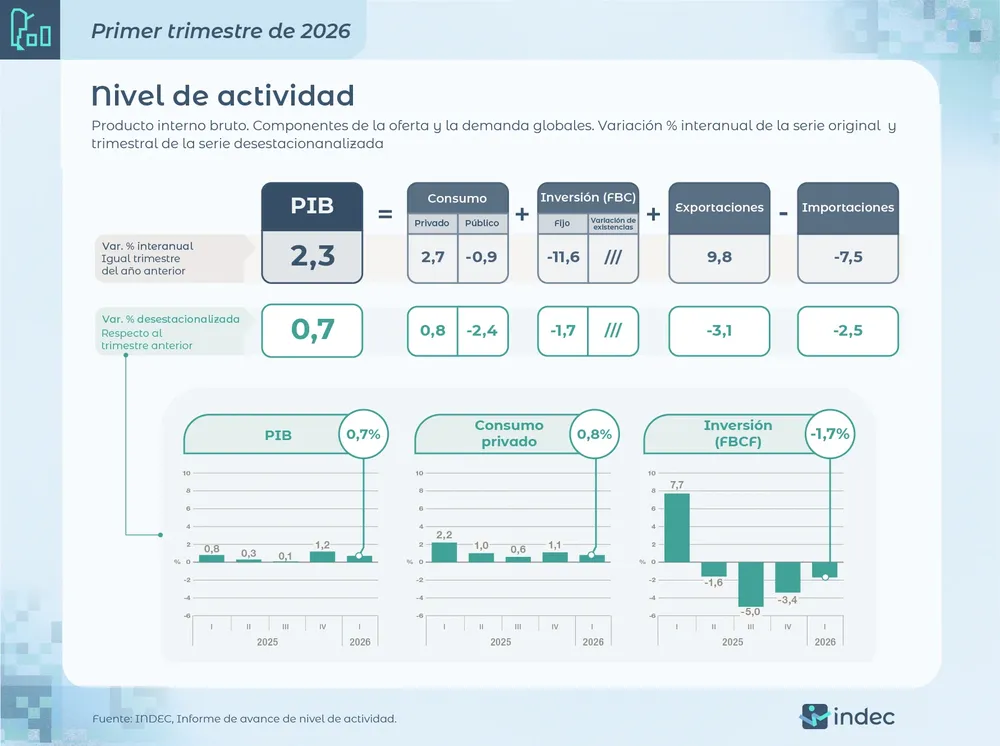 Producto Interno Bruto Primer trimestre de 2026