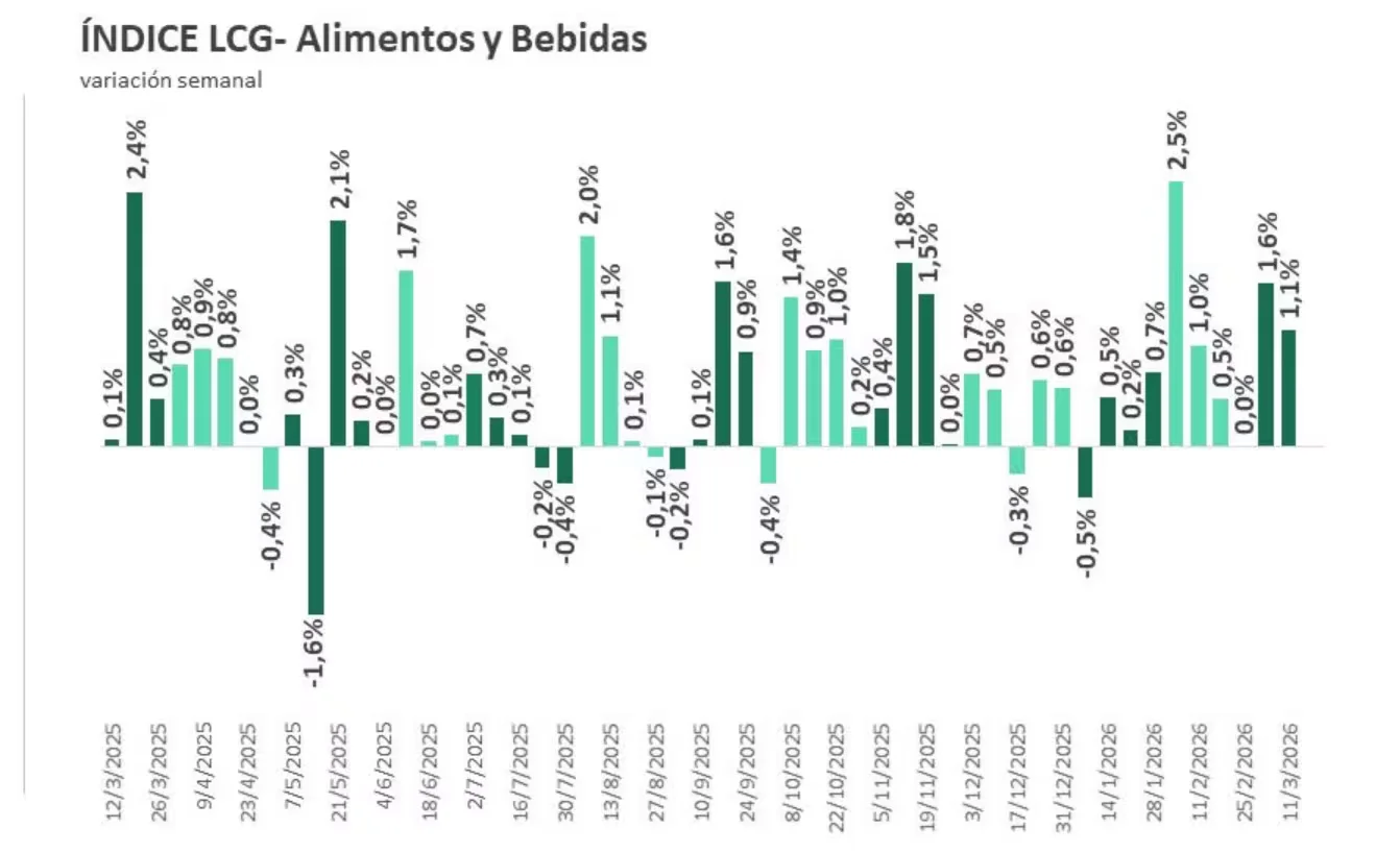 índice Alimentos y Bebidas