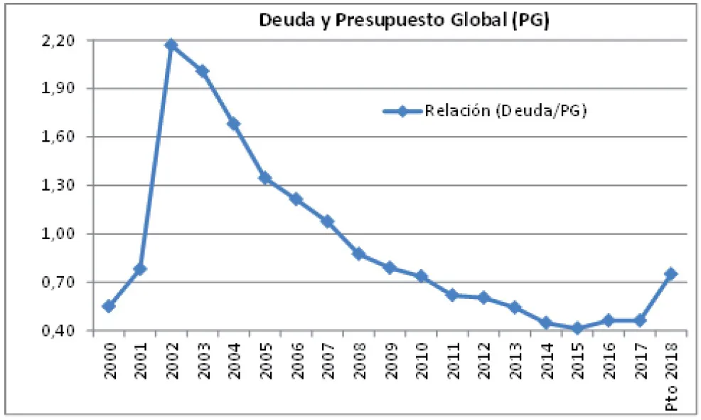 Informe alerta sobre el impacto de la devaluación en la deuda bonaerense