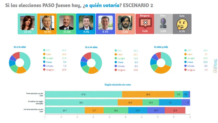 CFK, Macri, Massa o Lavagna: ¿Quién se impondría en las PASO según la última encuesta de Taquion?