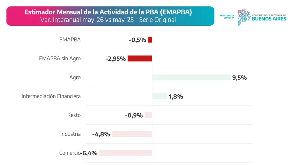 Estimador mensual de actividad PBA