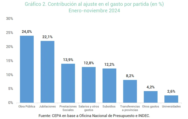 Ajustes y superávit: el costo social de 2024