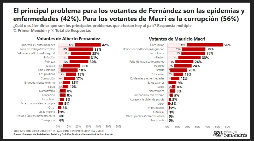ENCUESTA ESPOP: ¿CUÁL ES EL PRINCIPAL PROBLEMA DEL PAÍS, SEGÚN LOS ARGENTINOS?