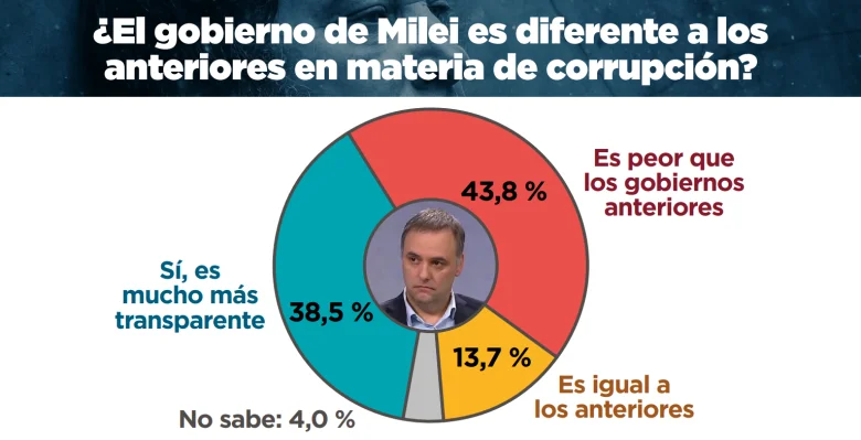 Encuesta de la consultora Explanans.