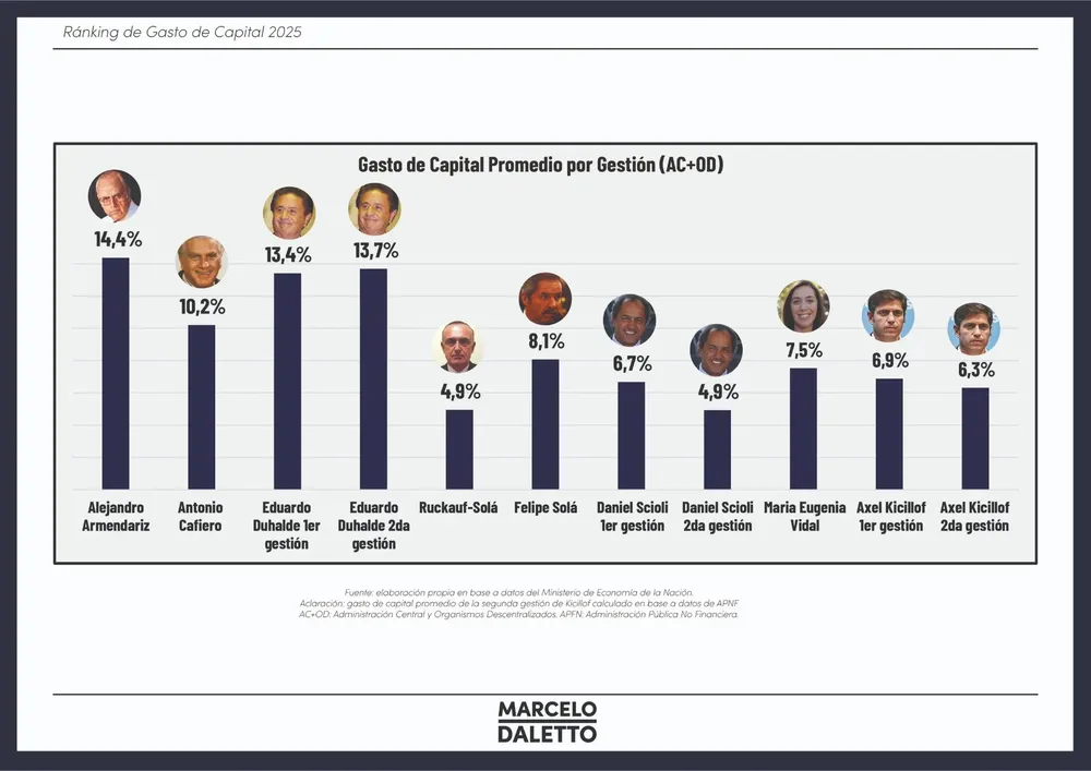 Gasto de Capital Promedio por Gestión PBA Daletto