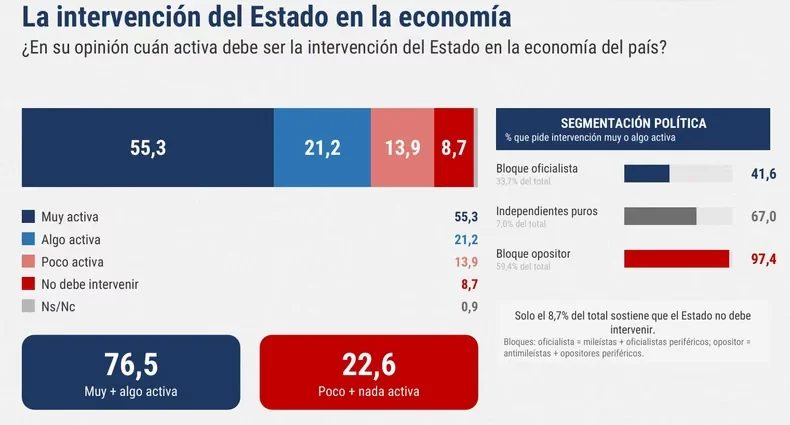 La intervención del Estado en la economía