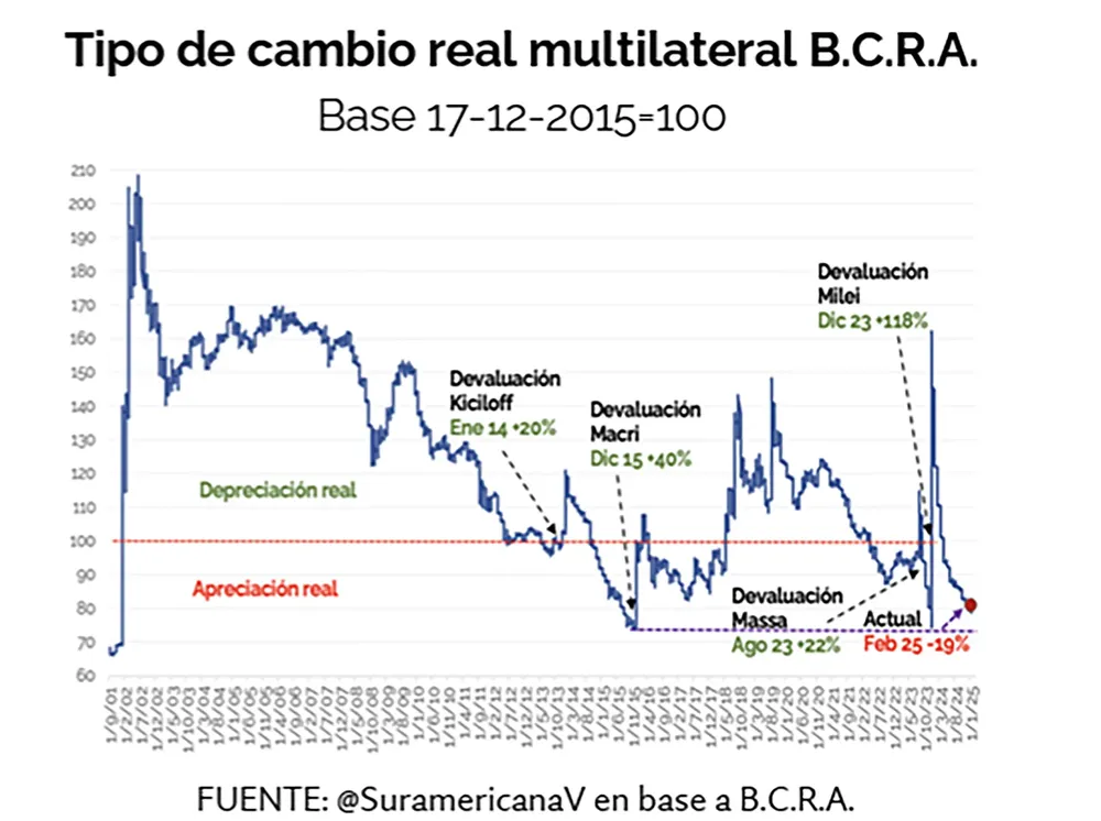 Economistas alertan sobre los riesgos de la apreciación cambiaria