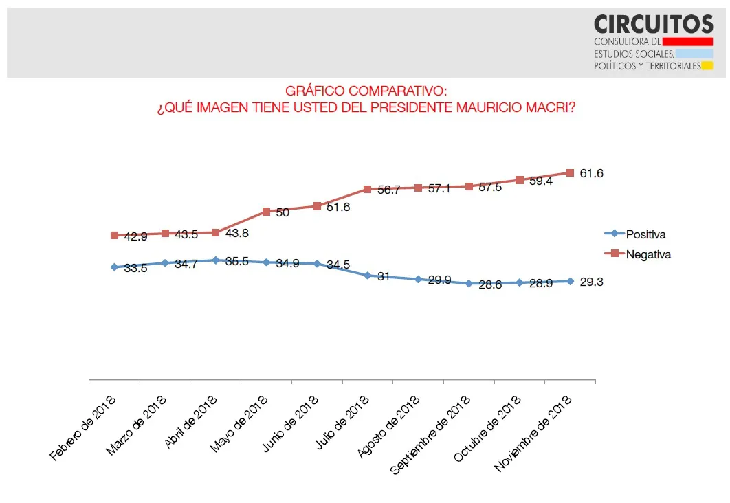 Encuesta Circuitos: ¿Cómo está la imagen y gestión de Mauricio Macri?