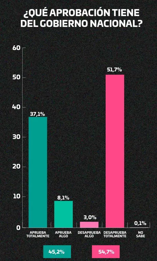 Aprobación del gobierno nacional