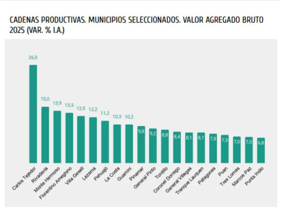 Cadena productiva municipios bonaerenses