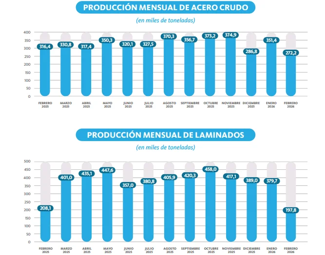 Derrumbe siderúrgico el acero cayó más de 22% en un mes y preocupa el avance importador 2