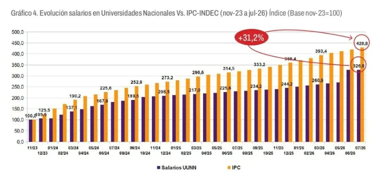 Informe de situación del Sistema Universitario N° 14 - FEDUN + CIICTI.