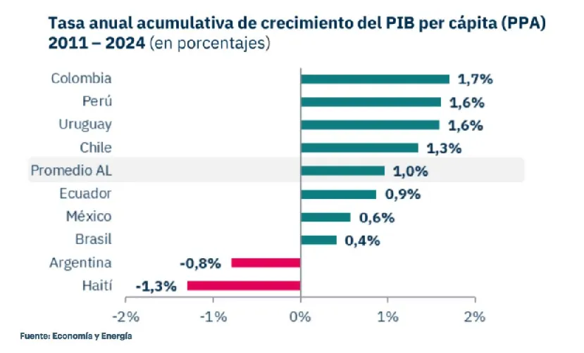 PBI Per cápita GRÁFICO