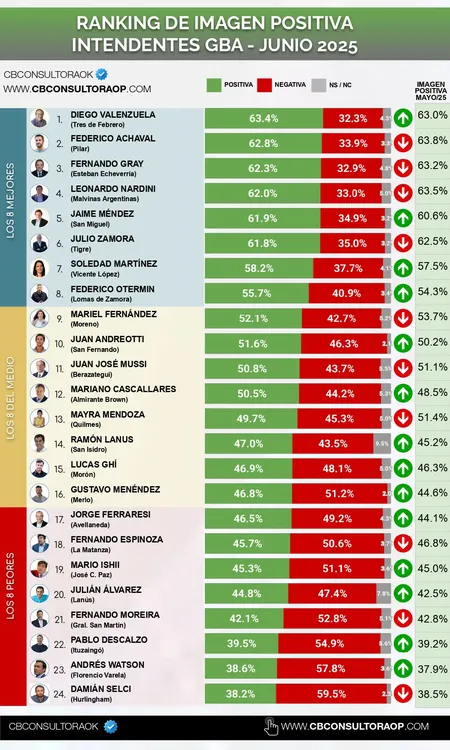 Nuevo ranking de intendentes quiénes se lucen y quiénes se hunden
