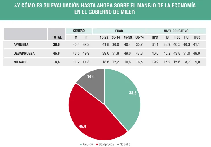 Encuesta: crece la preocupación por desempleo y pobreza