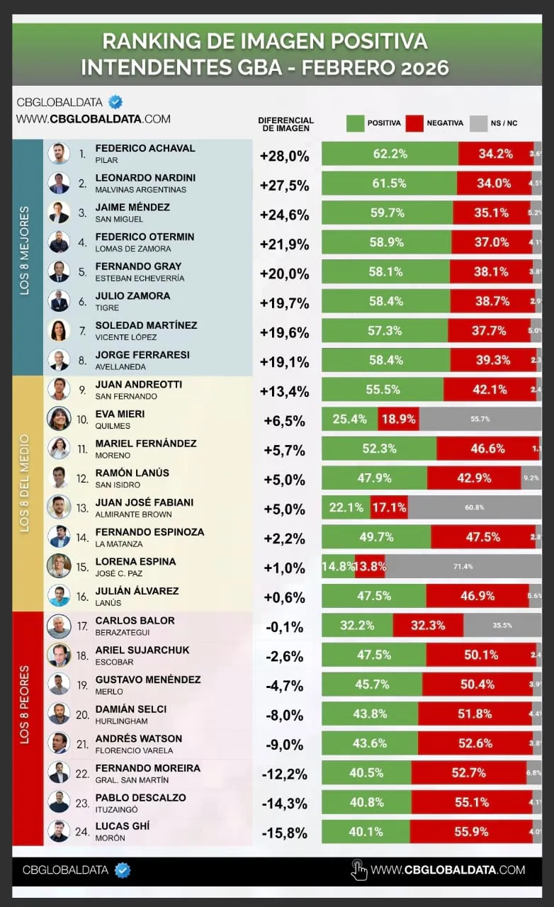 Lucas Ghi imagen en caída