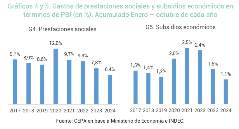 Superávit fiscal 2024: ¿a qué costo social se logró?