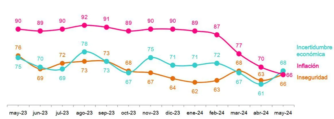 Los tres temas que más preocupan