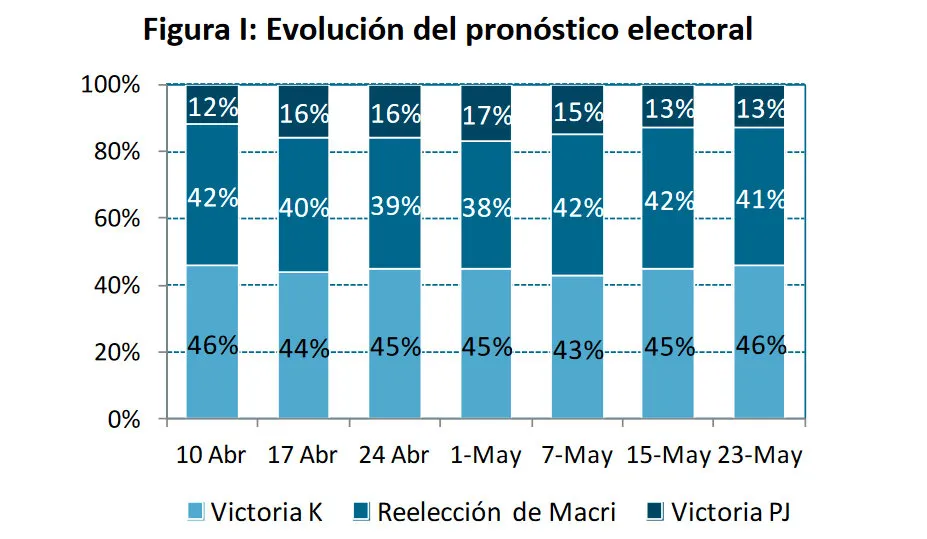 ¿Qué probabilidad tiene Macri de ser reelecto, según la última encuesta de RTD?
