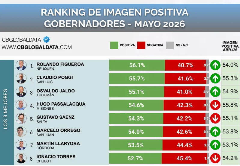 Ranking de imagen de gobernadores - mayo 2026