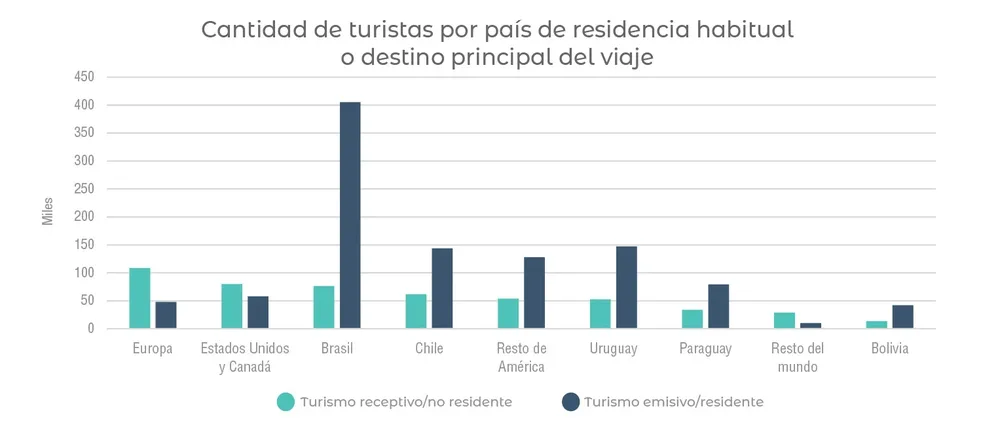 Dólares que se van: el déficit turístico no afloja en 2026