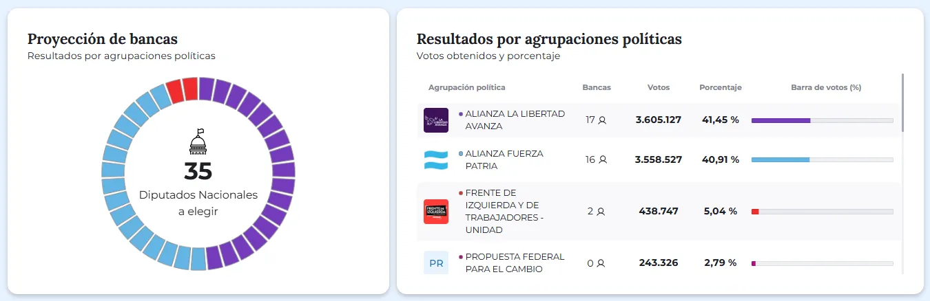 Resultados en PBA