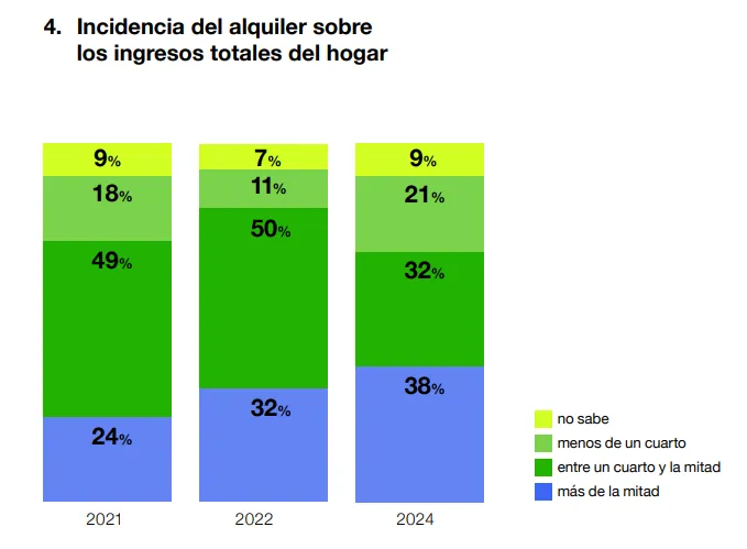Encuesta: la desregulación de alquileres ahoga a inquilinos