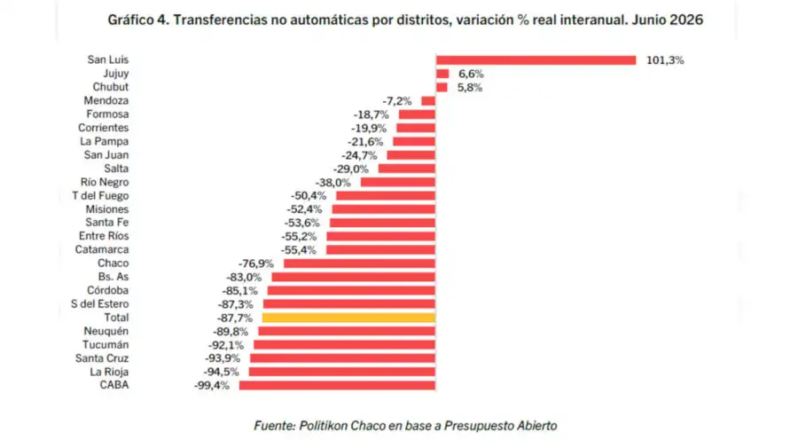 Transferencias nación a provincias 2