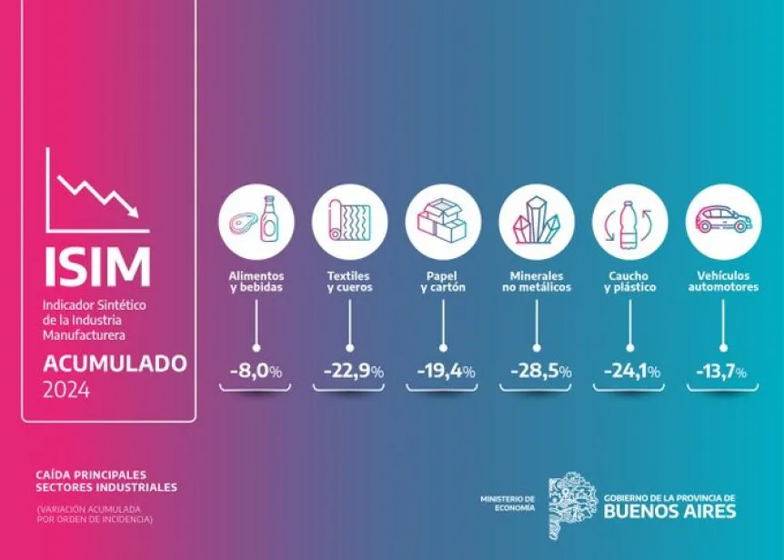 Indicador de la Industria Manufacturera PBA