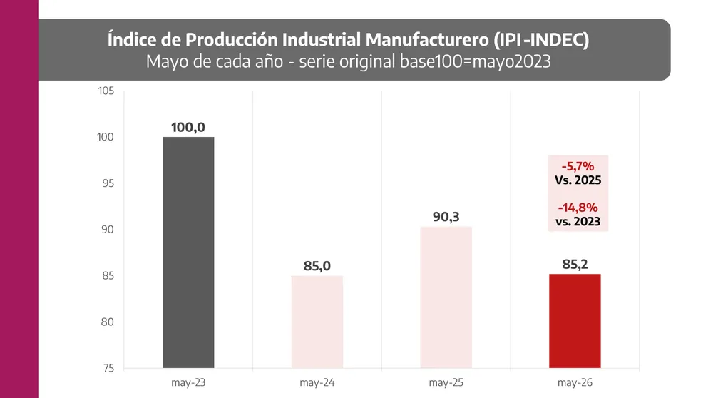 La industria manufacturera volvió a retroceder en mayo.