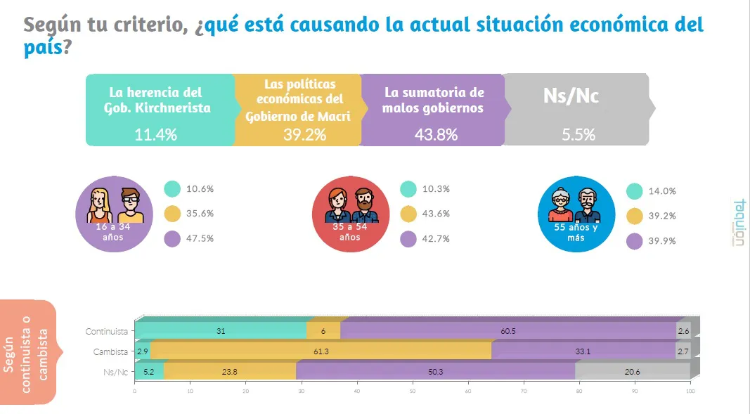Encuesta Taquion: ¿cómo perciben los argentinos la realidad del país?