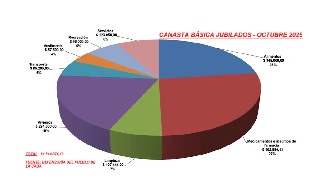 Canasta básica jubilados octubre 2025