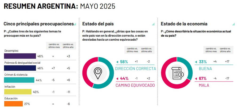 Encuesta mundial: argentinos lideran la preocupación por dos temas centrales