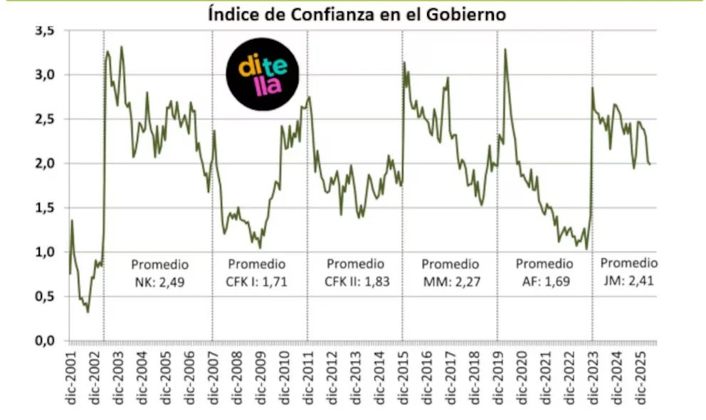 Índice de Confianza en el Gobierno