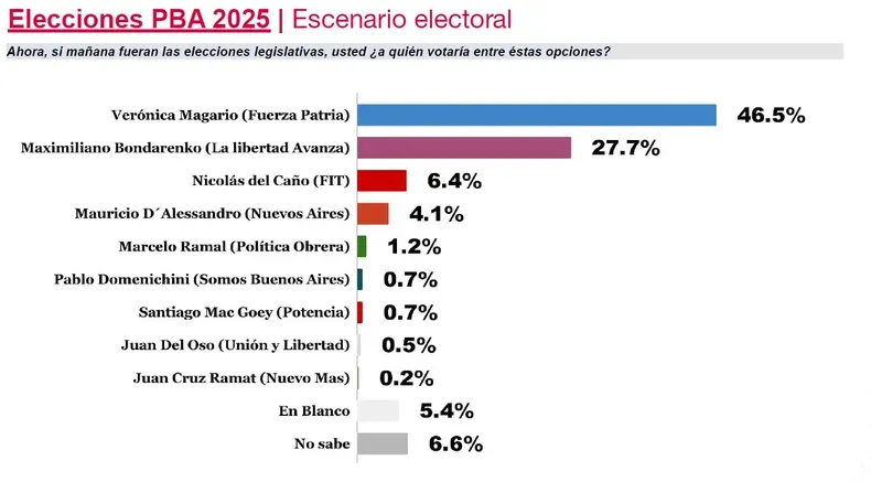 Elecciones PBA 2025