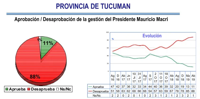 Encuesta Haime en Tucumán: ¿Cómo está la imagen de Macri de cara a un nuevo desafío electoral?