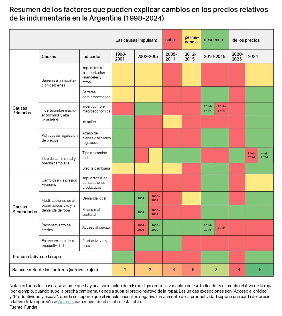 ¿Por qué la ropa en Argentina es un 35% más cara que en otros países?