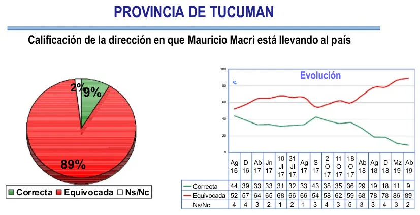 Encuesta Haime en Tucumán: ¿Cómo está la imagen de Macri de cara a un nuevo desafío electoral?