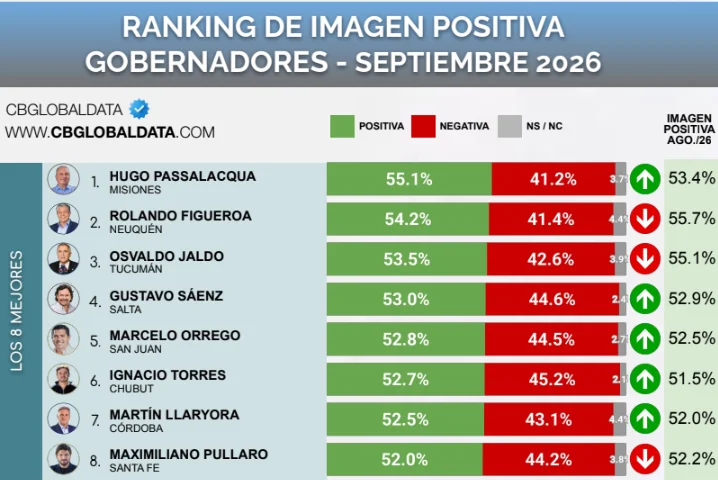 Ranking de Gobernadores Los primeros 8