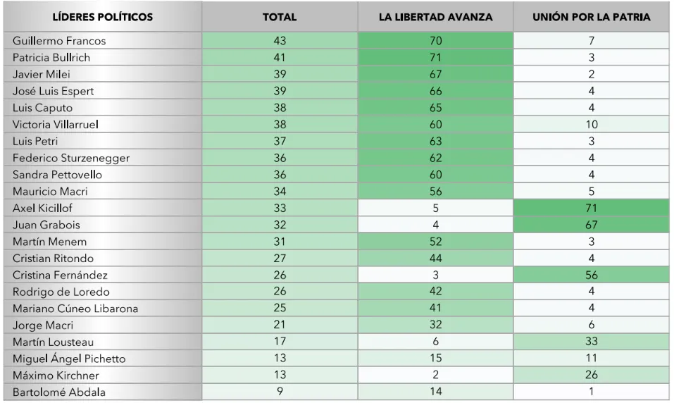 Crece la desaprobación a Milei según nueva encuesta nacional