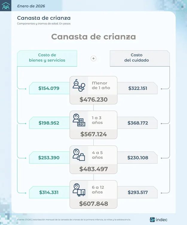 Canasta de crianza enero 2026