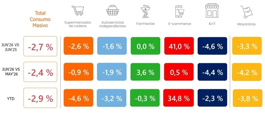 Total consumo masivo