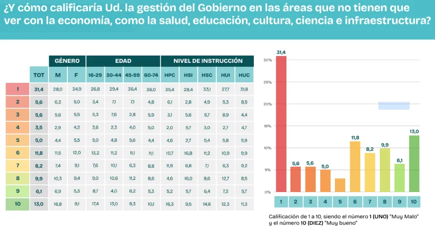 Crece el rechazo a la gestión de Milei y Cristina Kirchner aparece como la mayor opositora. Conocé los datos de la últim